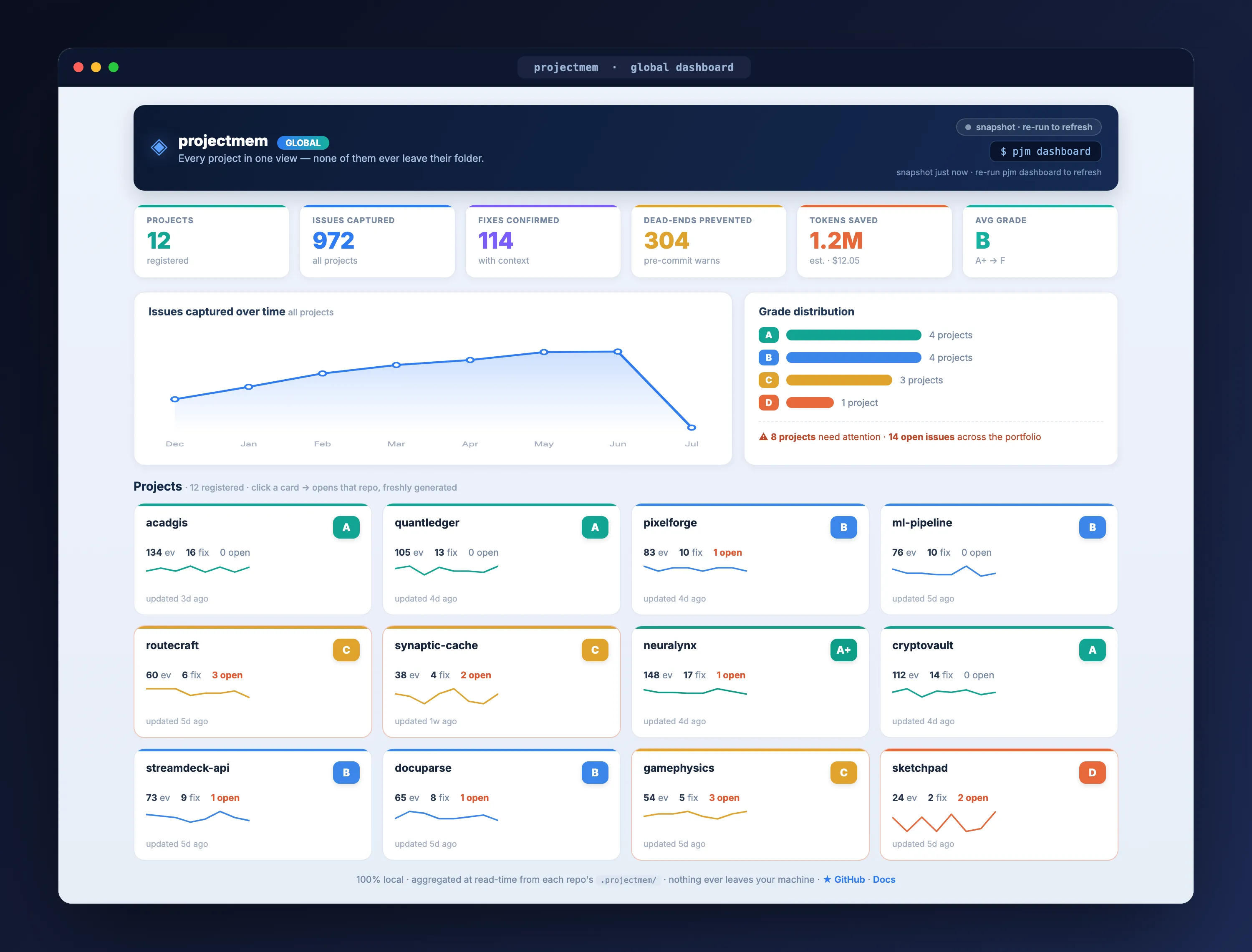 projectmem global dashboard showing memory across every repository on the machine