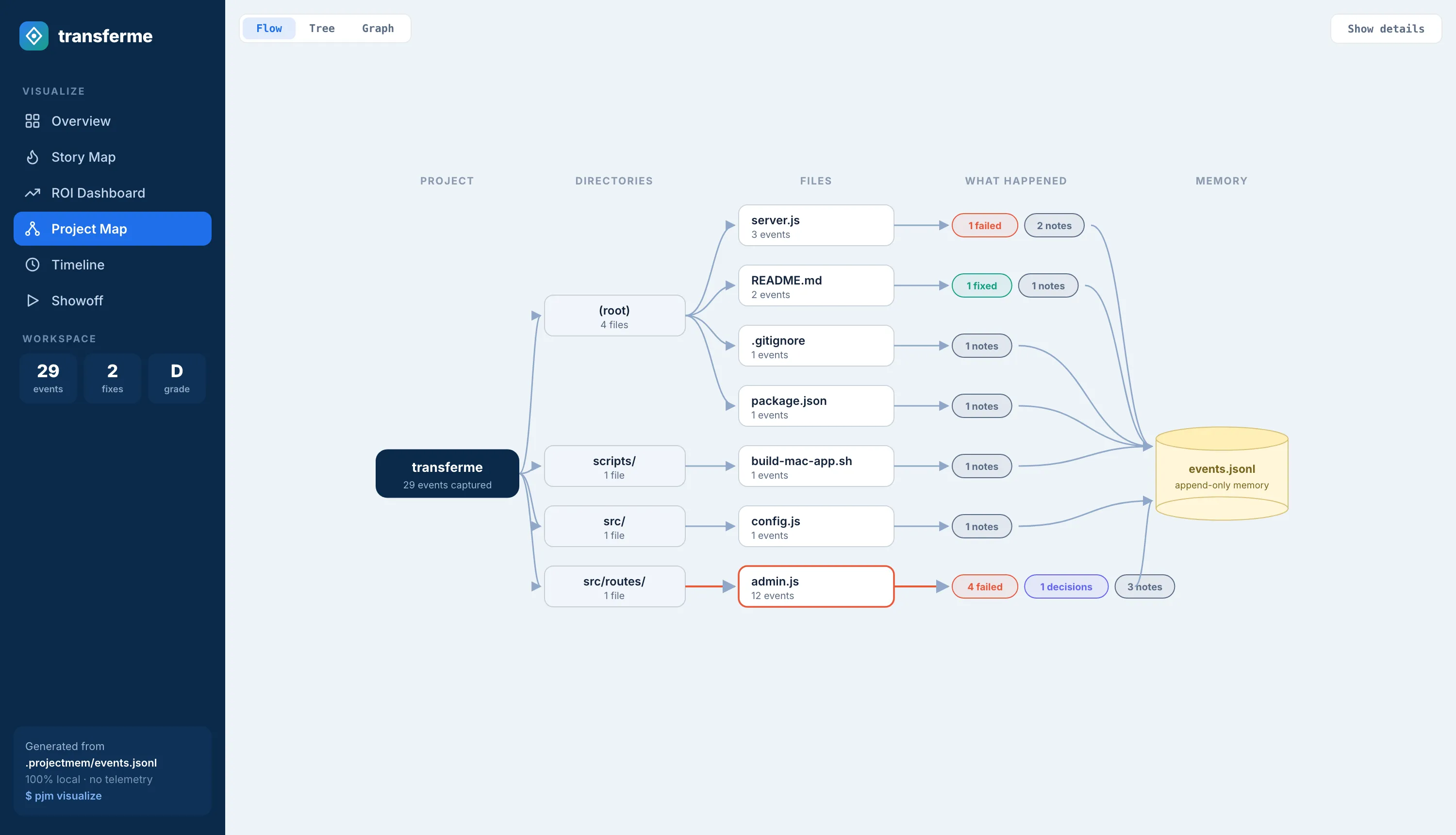 projectmem Project Map flow diagram reading project to directories to files to what happened to memory, with high-failure files glowing red